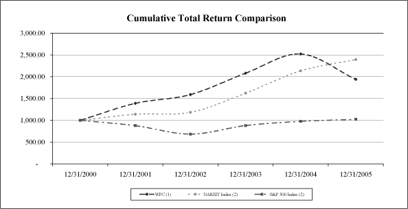 (PERFORMANCE GRAPH)